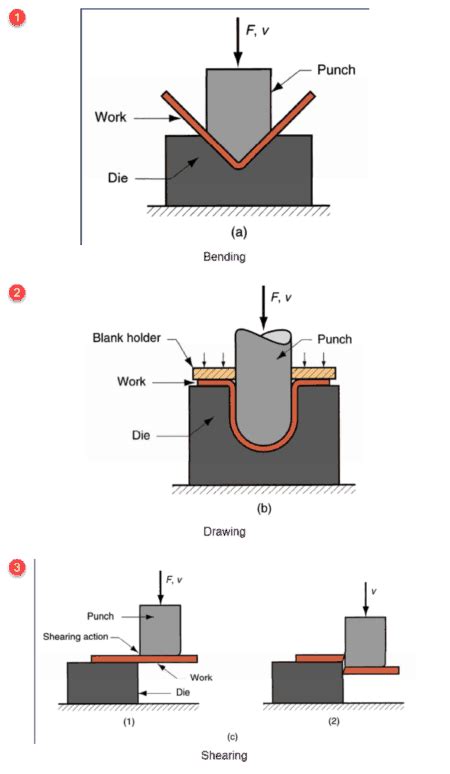 sheet metal forming process wikipedia|sheet metal operations with diagrams.